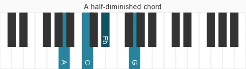 Piano voicing of chord A m7b5